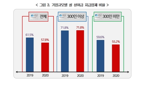 기업 10곳 중 4곳 "설 상여금 없다"…7곳 "경기 나빠져"