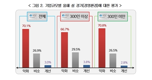 기업 10곳 중 4곳 "설 상여금 없다"…7곳 "경기 나빠져"