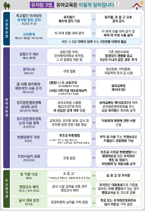 원비 빼돌려 명품백 사는 유치원장 처벌 가능…'유치원3법' 통과(종합)