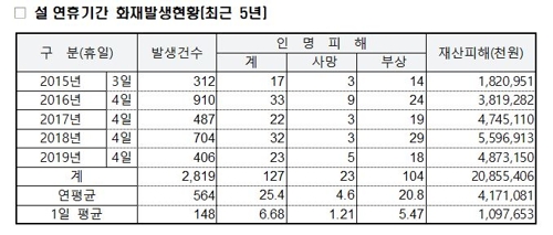 "설 연휴기간 화재 평소보다 26% 많아…집 비울 때 철저히 점검"