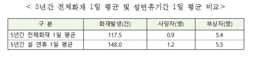 "설 연휴기간 화재 평소보다 26% 많아…집 비울 때 철저히 점검"