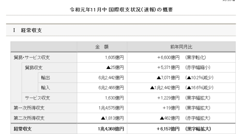 日, 작년 11월 경상흑자 15조원대…65개월째 흑자행진