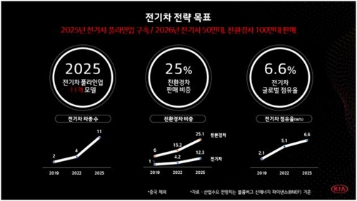 기아차 6년간 29조원 투자…2025년 영업이익률 6% 달성(종합)