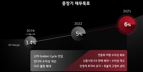 기아차 6년간 29조원 투자…2025년 영업이익률 6% 달성(종합)