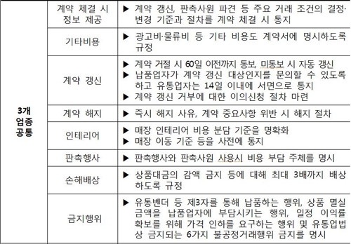 쇼핑몰·아웃렛·면세점, 납품업체 계약갱신 두달 전 통보해야