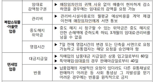 쇼핑몰·아웃렛·면세점, 납품업체 계약갱신 두달 전 통보해야