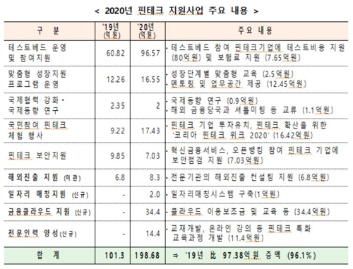 올해 핀테크 예산 199억원…지난해 2배로 늘려 지원 강화