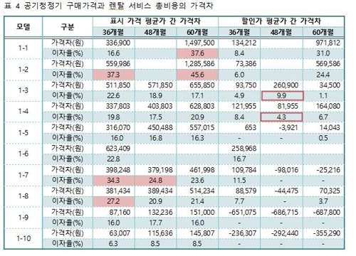 "렌털 서비스 이용 때 할인조건·위약금 꼼꼼히 살펴야"