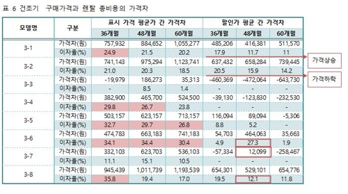 "렌털 서비스 이용 때 할인조건·위약금 꼼꼼히 살펴야"