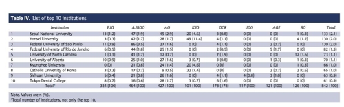 "세계 치과교정학 논문발표 상위기관 10곳 중 4곳이 한국"