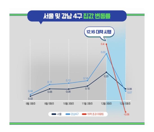 정부 "12·16대책 이후 15억원 넘는 아파트값 하락세로 전환"