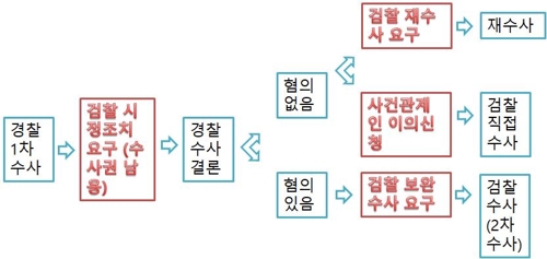 [팩트체크] 수사권조정법 통과로 경찰 맘대로 사건종결?