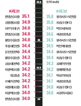 점유율·패스 1위…기록이 드러낸 강원 '병수볼'의 저력