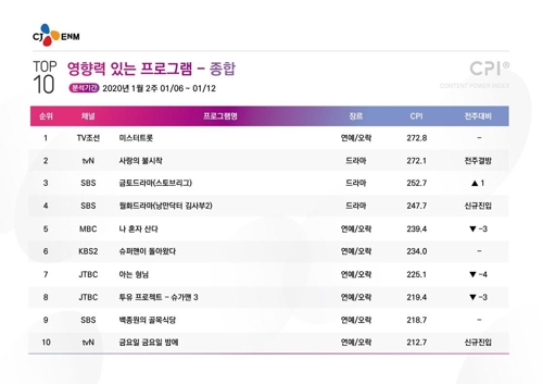 [시청자가 찜한 TV] 우리가 그리워한 히어로, '김사부2' 20％ 목전