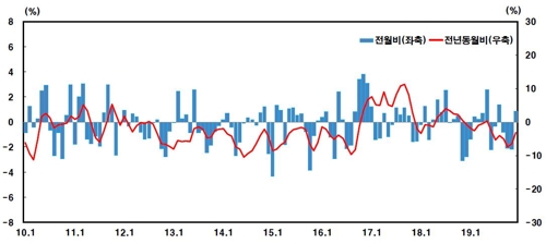 작년 12월 수출물가 전월대비 0.8%↑…환율·유가 영향