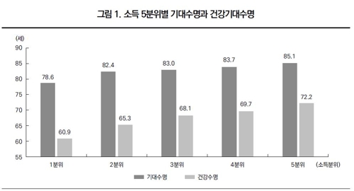 고소득자-저소득자 건강수명 11년 격차…"건강불평등 심각"