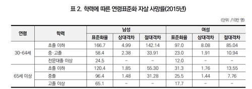 고소득자-저소득자 건강수명 11년 격차…"건강불평등 심각"