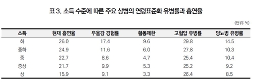 고소득자-저소득자 건강수명 11년 격차…"건강불평등 심각"