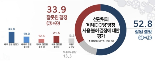 선관위 '비례○○당' 명칭 불허…찬성 52.8%, 반대 33.9%[리얼미터]