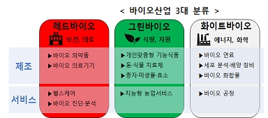 바이오산업 정책 패러다임 전환…그린·화이트바이오 키운다