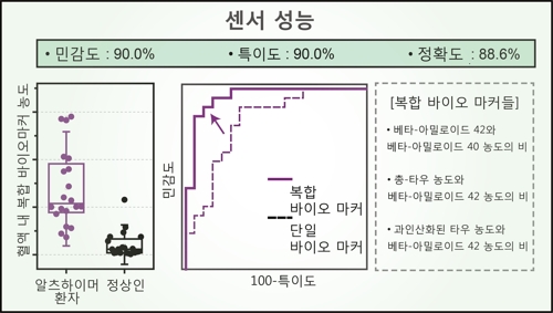 피 한 방울로 중증 알츠하이머 진단…정확도 88%