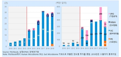 "세계 마이크로바이옴 투자액 6년새 12배 증가"