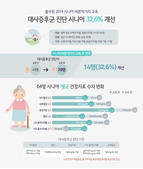 풀무원 "노년층 먹거리 교육했더니 32.6% 대사증후군 개선"