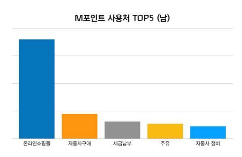 신용카드 포인트 최대 이용처는 온라인 쇼핑몰