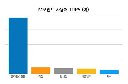 신용카드 포인트 최대 이용처는 온라인 쇼핑몰