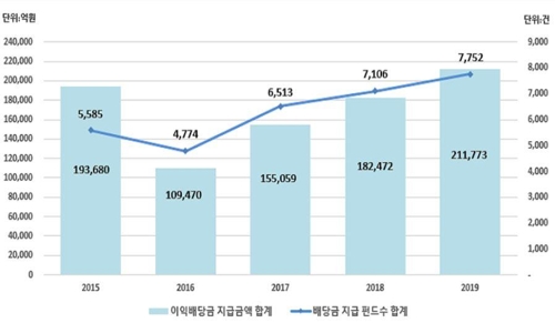 작년 펀드 이익배당금 21조원…16.1% 늘어