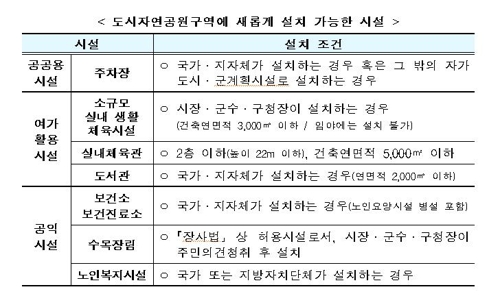 도시자연공원구역에 주차장·실내 체육관 설치 가능