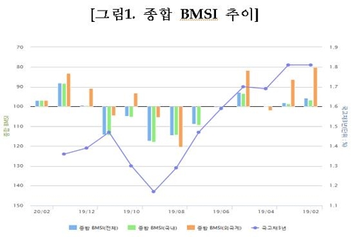 채권 전문가 99% "이달 한은 기준금리 동결 전망"