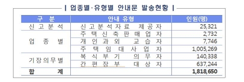 면세사업자 182만명, 다음달 10일까지 수입 등 신고해야