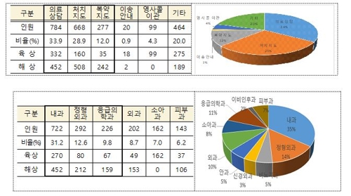 작년에 재외국민 2천여명 119서 응급의료상담 받아