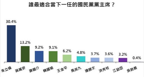 대만 국민당 선거참패 '후폭풍'…우둔이 주석 등 지도부 총사퇴