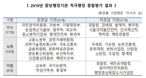 외교부·환경부, 적극행정 '우수'…교육부·통일부 '미흡'