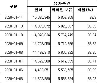 '바이코리아' 코스피 외국인 시총 비율 13년여만에 최고