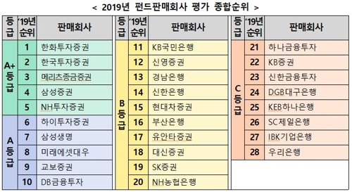 라임사태 고소당한 우리은행·신한금투, 펀드판매 평가 하위