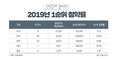 "작년 대전 아파트청약 경쟁률 55대 1…5개 광역시 최고"