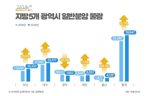 "작년 대전 아파트청약 경쟁률 55대 1…5개 광역시 최고"