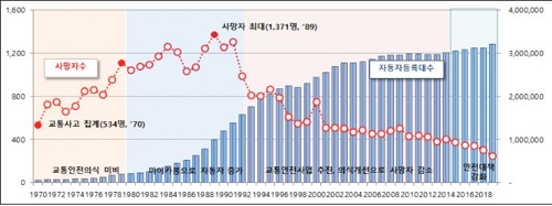 지난해 서울 교통사고 사망자 246명…전년보다 19% 감소