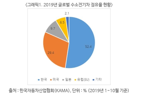 현대차, 수소전기차 '넥쏘' 올해 국내 판매목표 1만대 이상
