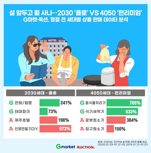 설 연휴, 2030은 여행·4050은 가사노동 줄여주는 상품 관심