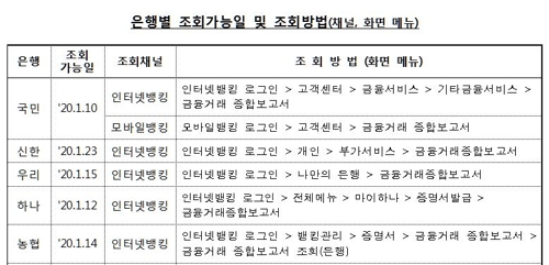 1년간 은행거래 한눈에 본다…은행, 종합보고서 무료 발급