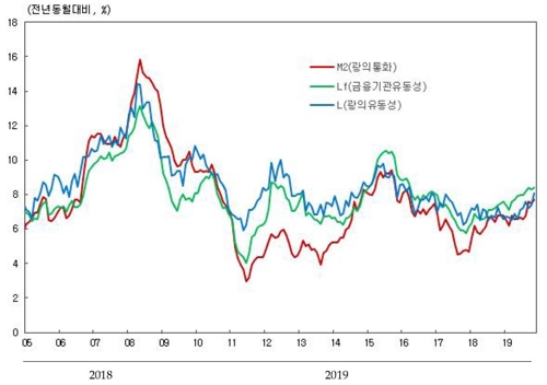 작년 11월 통화량 7.7% 늘어…증가율 3년8개월만에 '최고'