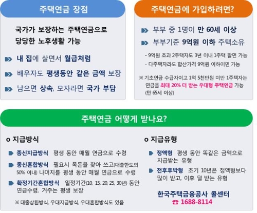 주택연금 월 수령액 평균 1.5% 늘어…다음달 3일 신청자부터