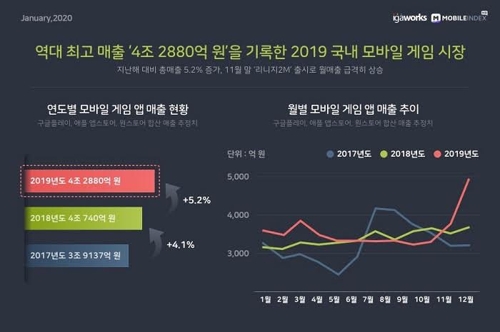"작년 국내 모바일 게임 매출 4.2조 돌파…5.2% 성장"