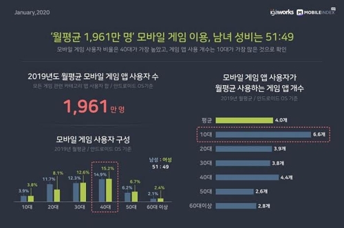 "작년 국내 모바일 게임 매출 4.2조 돌파…5.2% 성장"