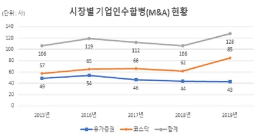 지난해 인수합병 상장사 128곳…20.8% 증가