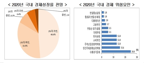 기업 89% "올해 국내경기 작년과 비슷하거나 나빠지거나"